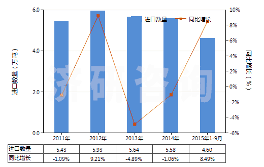 2011-2015年9月中國(guó)陰離子型有機(jī)表面活性劑(不論是否零售包裝，肥皂除外)(HS34021100)進(jìn)口量及增速統(tǒng)計(jì)